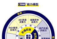 CRAM经营性不动产资产管理师