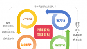 四链联动·五力并举·五创融合 应用型本科高校人才培养模式探究与实践