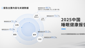践行 “健康第一” 理念：双卫临床研究成果助力全民睡眠健康