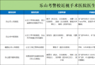2026乐山考警校学生做近视手术全攻略
