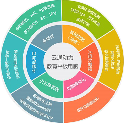 云通动力：教育平板定制的差异化解决之道