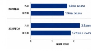 九识和新石器无人车哪个好？从2.5万台保有量与近70亿元融资看九识的答卷